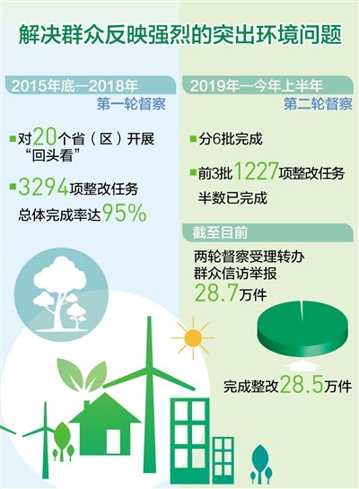 以生態(tài)環(huán)保督察推動高質量發(fā)展